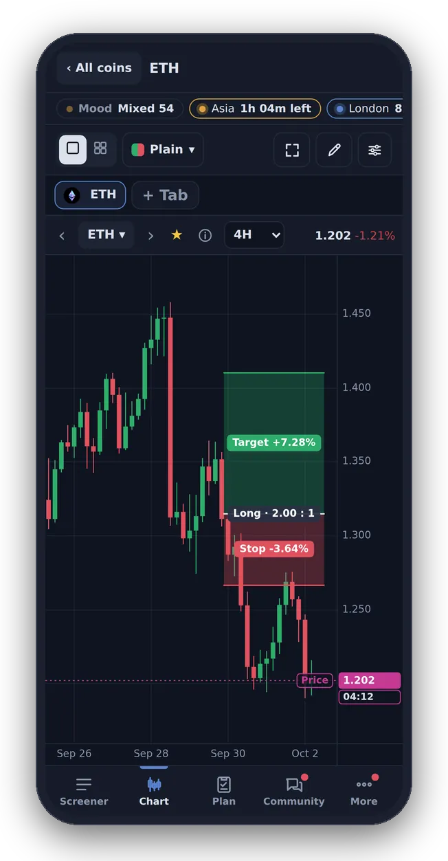 A clean candlestick chart with a long position drawn on it