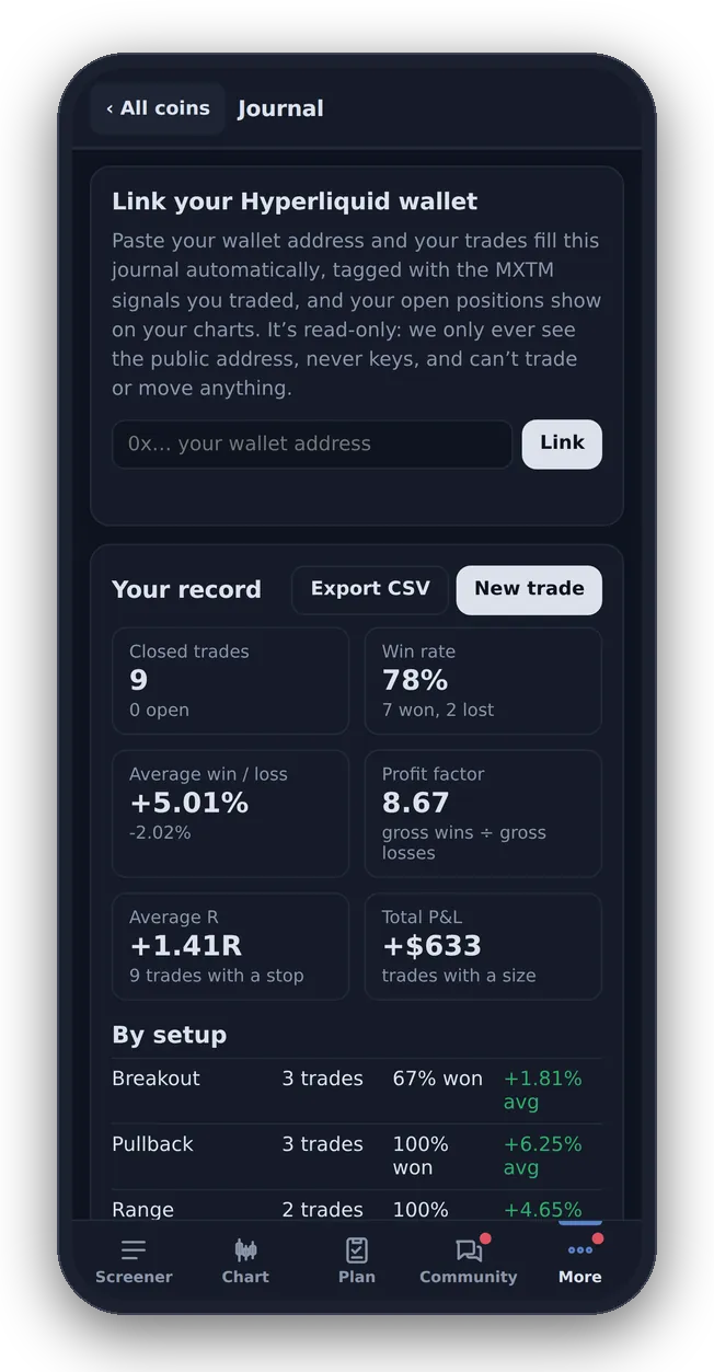 The trading journal&rsquo;s record: win rate, profit factor and results by setup