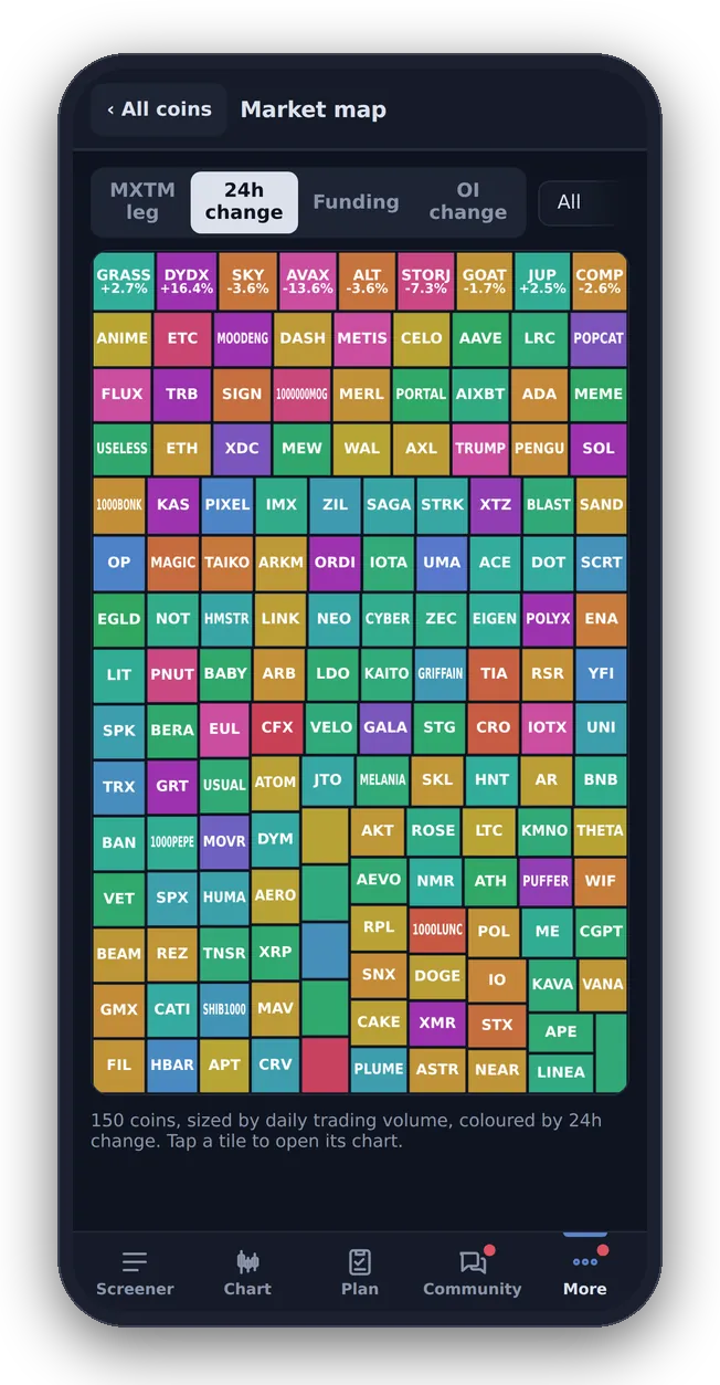The market heat map, coloured by each coin&rsquo;s 24-hour change